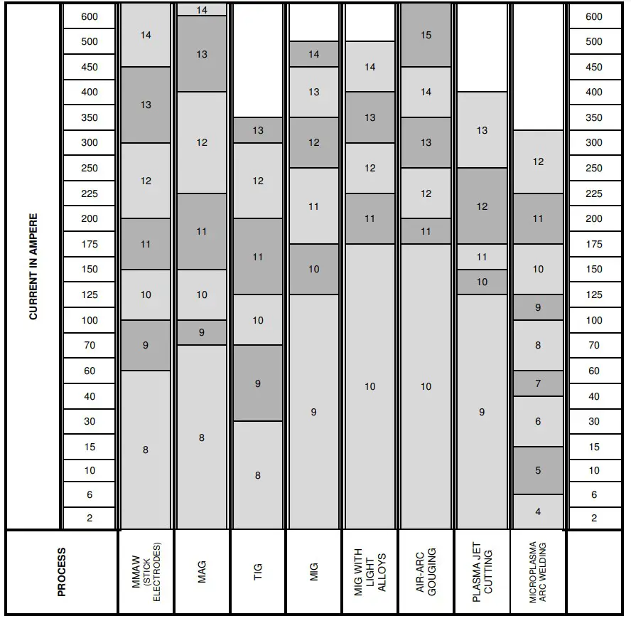 LINCOLN ELECTRIC 4C3350 Auto Darkening Welding Helmet - Shade Guide Settings