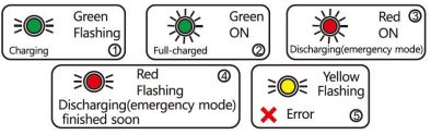 LITETRONICS EB10 LED Emergency Battery Backup Instruction Manual - INDICATOR MODULE LIGHT REFERENCE GUIDE