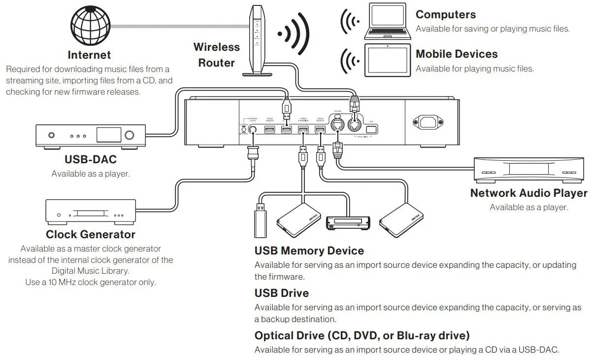 MELCO N1 Digital Music Library - Available Devices and Ports