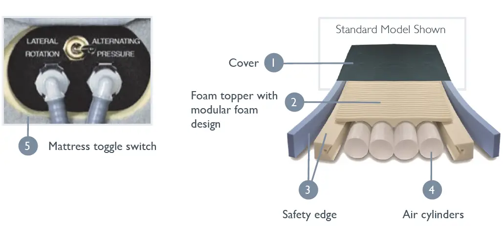 OSKA-Series5-Lateral-Tilt-Pressure-Care-Mattress-03