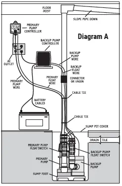 PAIR-OF-PUMPS-PHCC-2400-Combination-Primary-and-Backup-Sump-Pump-System-FIG-1 (7)