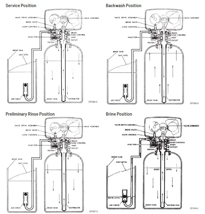 PENTAIR-Fleck-5600-Series-Automatic-Meter-Water-Softener-System-FIG-6