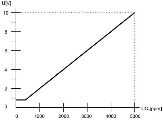 PROTRONIX-NL-ECO-CO2-D-Duct-Mounted-CO2-Sensor-FIG-3