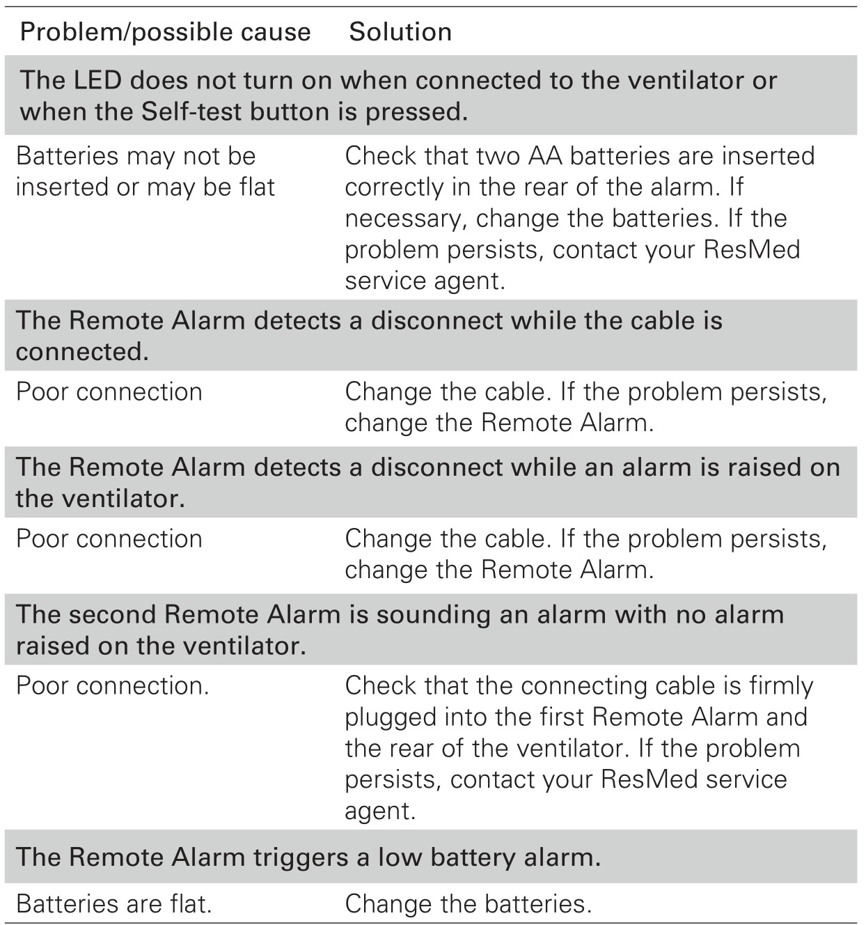 RESMED 27903 Remote Alarm II Ventilation Device - Troubleshooting