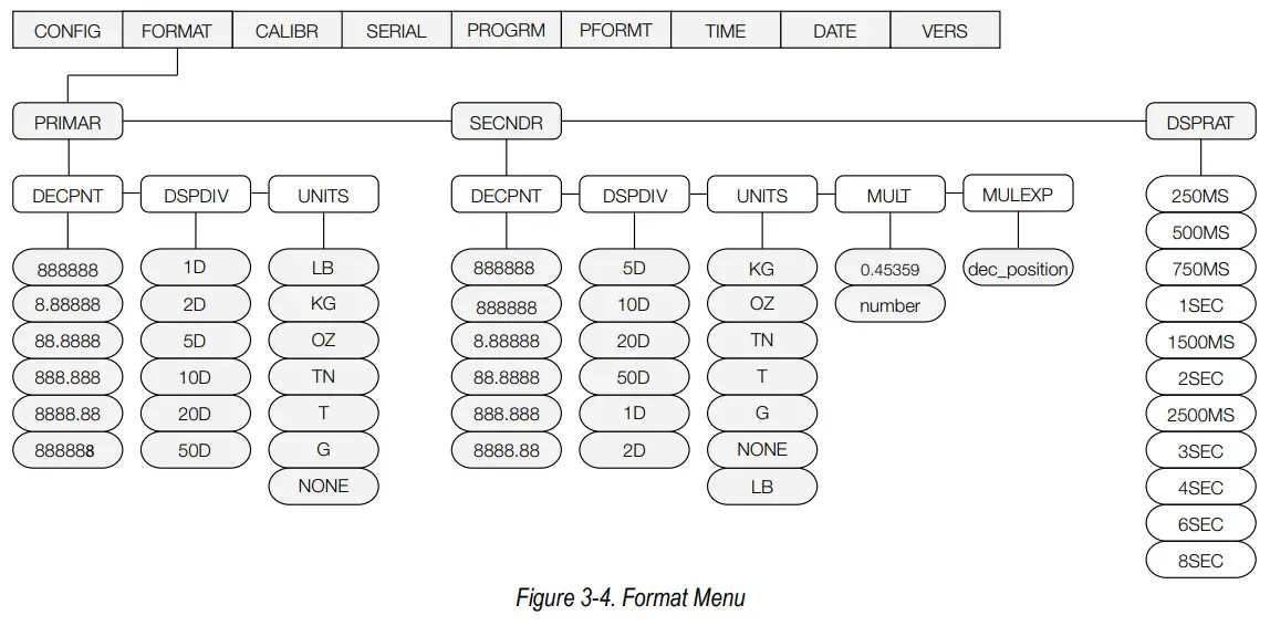 RICE LAKE 120 Extended Digital Weight Indicator - Format Menu