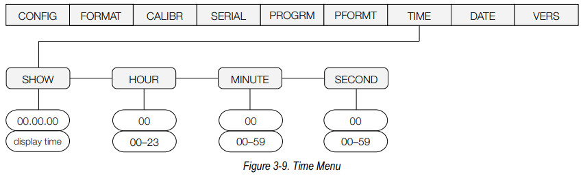 RICE LAKE 120 Extended Digital Weight Indicator - Time Menu