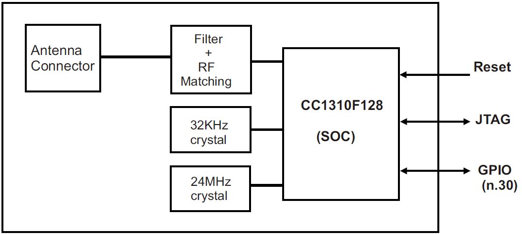Radiocontrolli-RC-CC1310-915-H-Ultra-Low-Power-Sub-1GHz-Multichannels-Radio-Transceiver-fig-1