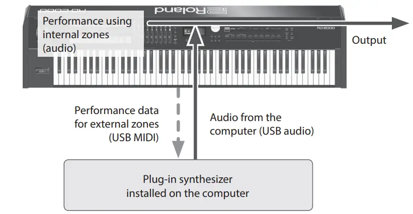 Roland RD-2000 Stage Piano - Figure 31