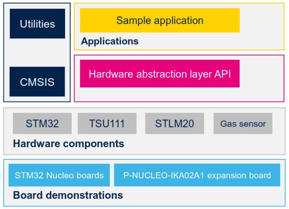STM32 Nucleo Multifunctional Expansion Board For Gas Sensors - Software overview