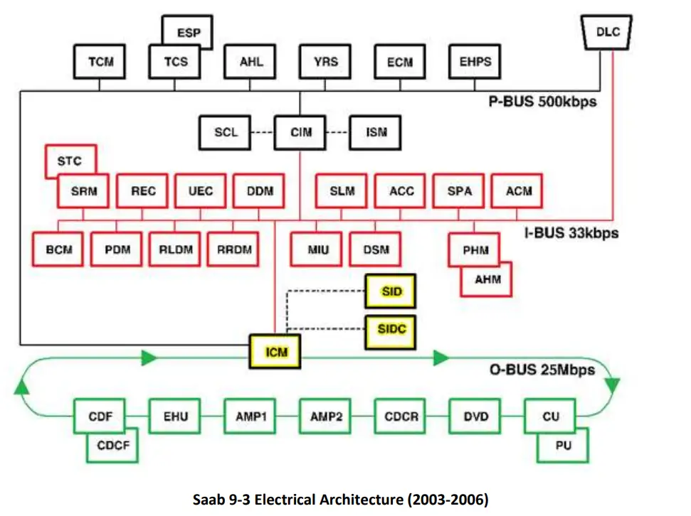 Saab 9-3 Bus Architecture