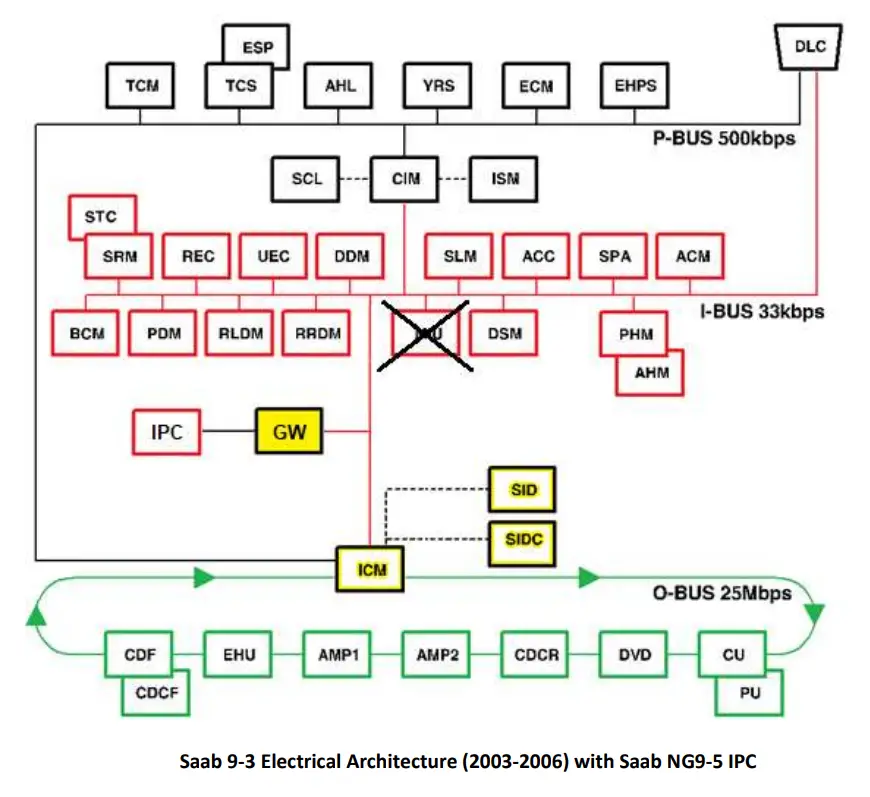 Saab 9-3 Bus Architecture