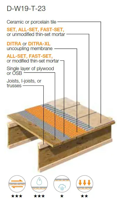Schluter Systems Ditra Heat Uncoupling Membrane - Materials