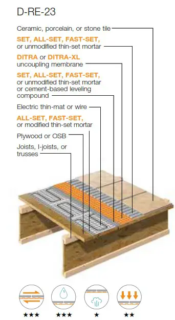 Schluter Systems Ditra Heat Uncoupling Membrane - system