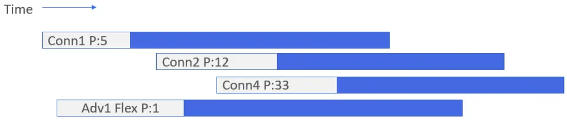 Bluetooth Scheduler Operation