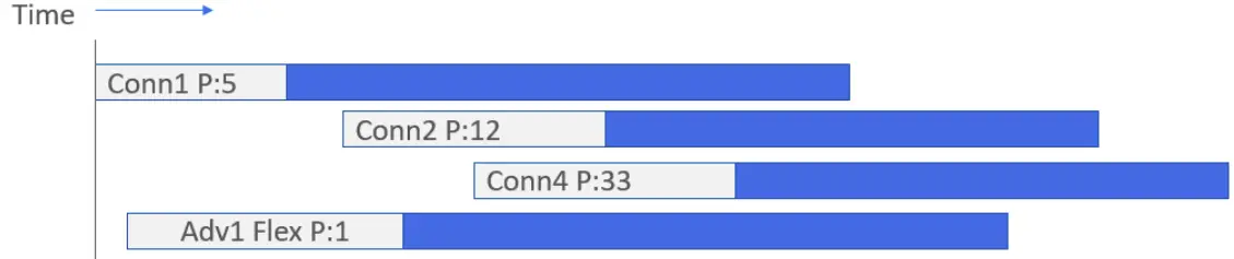 Bluetooth Scheduler Operation