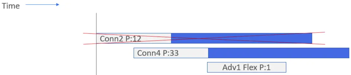 Bluetooth Scheduler Operation
