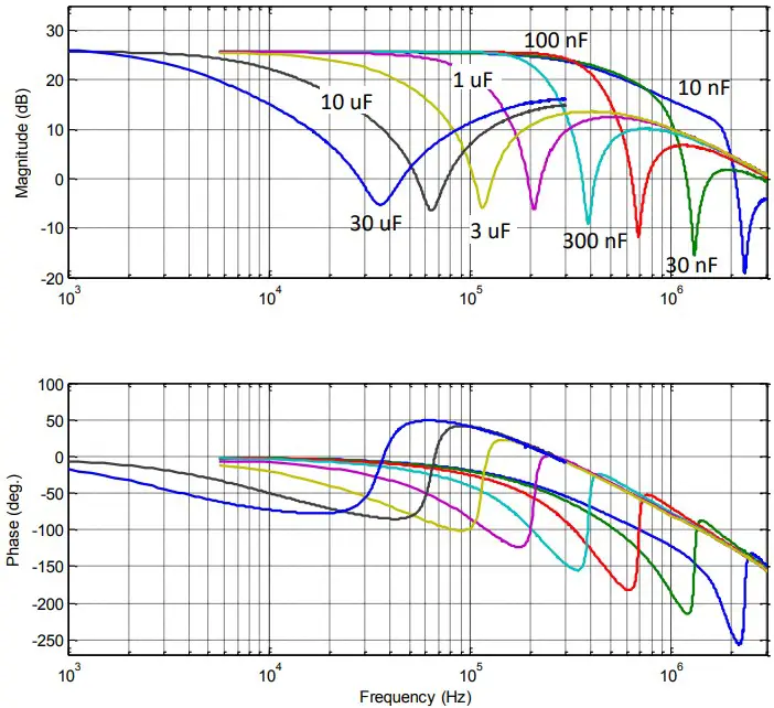 Signal Frequency