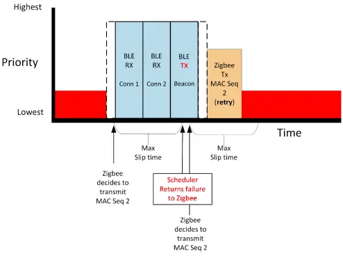  Higher Priority Operation Without Interruption