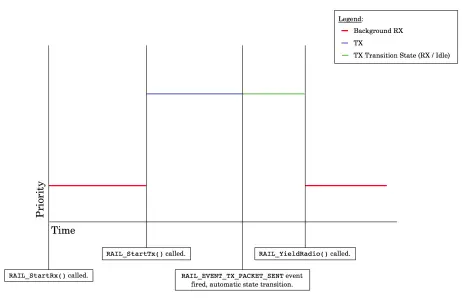 State Transitions with a Single Protoco