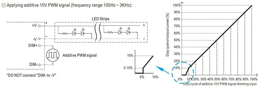 DIMMING OPERATION