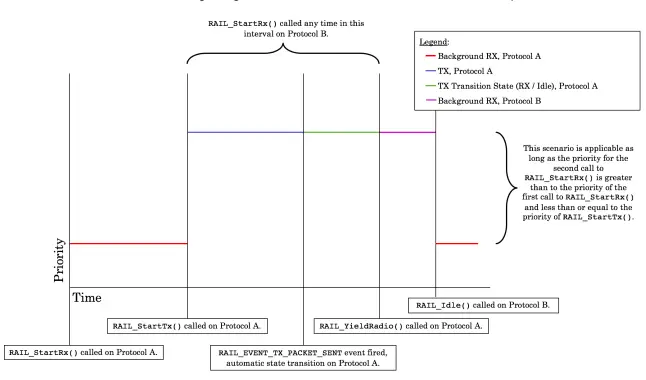 tate Transitions with Two Protocols