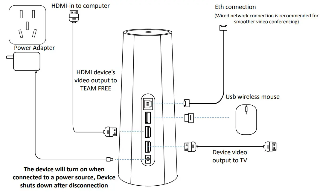 TEAM FREE TF100 Video Conference System - Power Connection