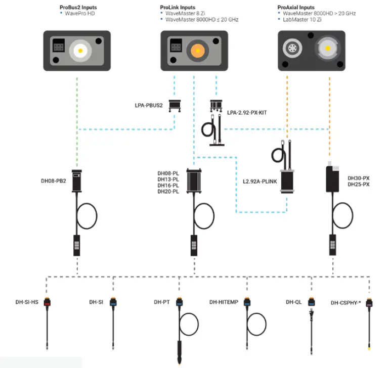 TELEDYBE LECROY DH-SI Oscilloscope Probes and Accessories 35