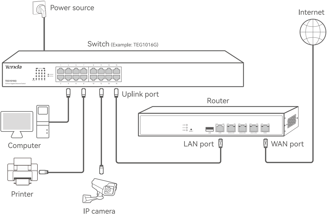 Typical Network Topology