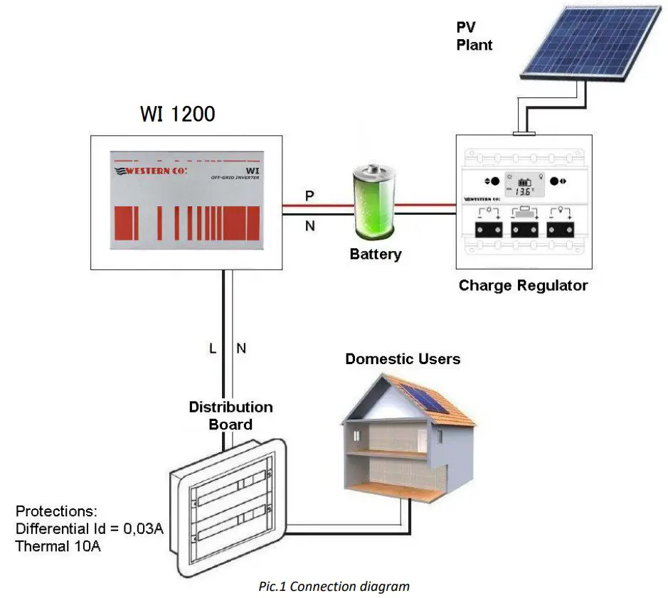 WESTERN CO WI1200-24 Off Grid Inverter - INSTALLATION GUIDE
