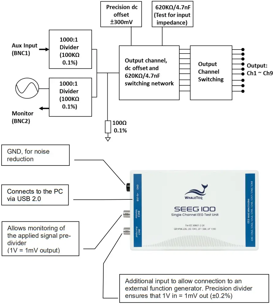WHALETEQ SEEG 100 Single Channel EEG Test System - Block diagram