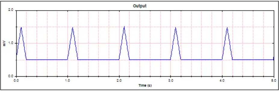 WHALETEQ SEEG 100 Single Channel EEG Test System - Sample waveform 5