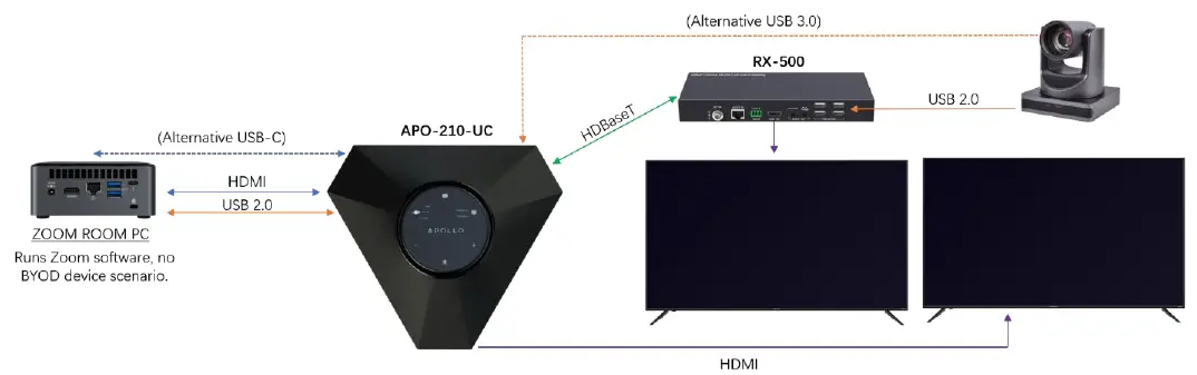 WyreStorm-APO-200-UC-Conference-Speakerphone-and-Switcher-fig-8