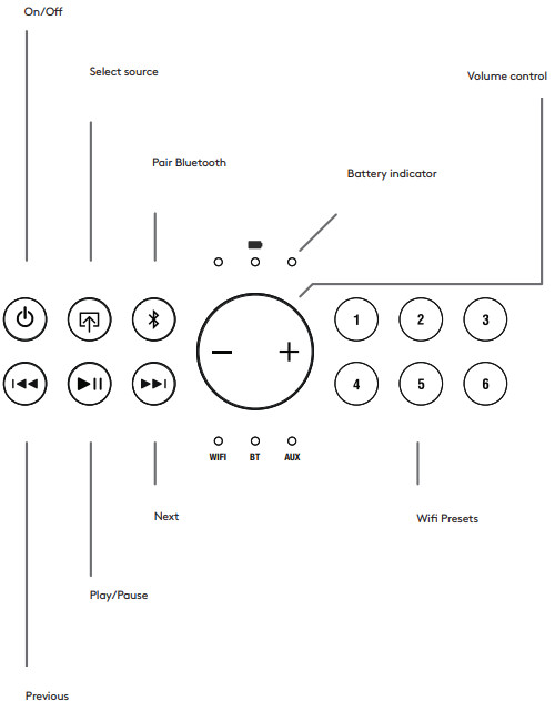audio pro A15 Wireless HiFi - CONTROLS
