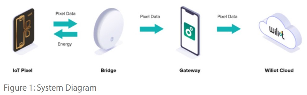 energous Wiliot Wireless Power Network Ecosystem - figure 1