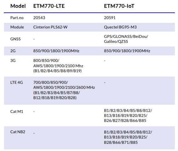 etmpacific ETM 770 Cellular Signal Analyzer - NETWORK COVERAGE