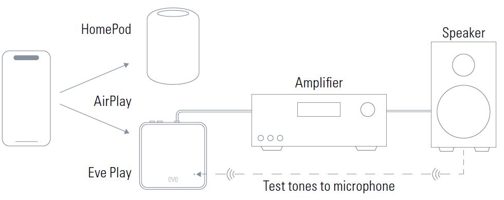 eve-Play-51EBR8701-Streaming-Box-with-AirPlay-fig-8