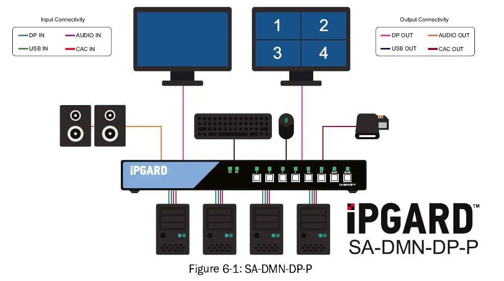 iPGARD-DMN-DP-P-4-Port-SH-Secure-DP-KVM-with-CAC-Port-FIG- (4)