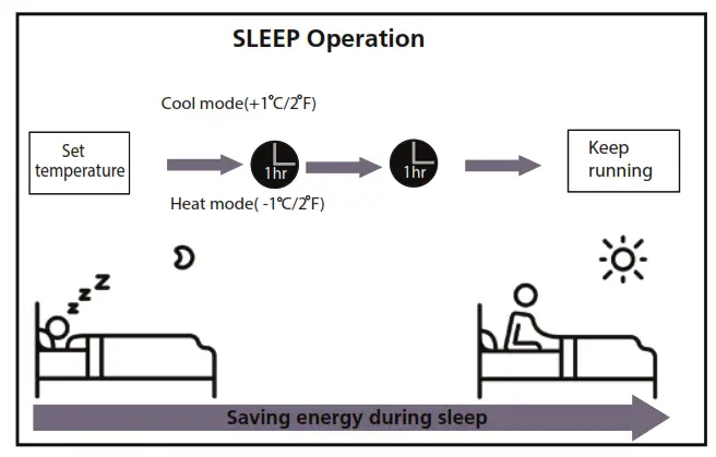 inventor LDVI-09WFI Air Conditioning Systems Wall Mounted Unit - SLEEP Operation