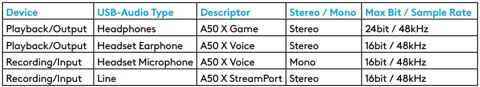 logitech A50 X Wireless Headset User Guide - For PC - The A50 X connects