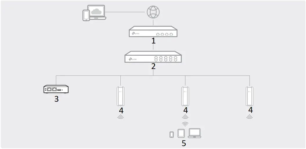 tp-link EAP650 - Controller Mode 2