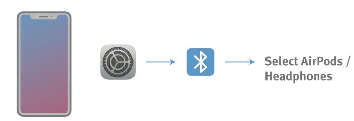 twelve south Airfly Pro Transmitter for Wireless Headphones - connected
