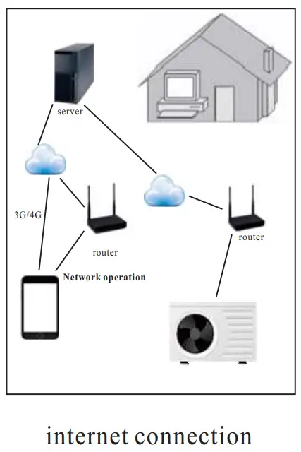 Operation of APP controller