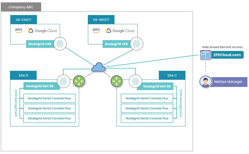zpe Nodegrid Virtual Services Router - Infrastructure Centralized Management